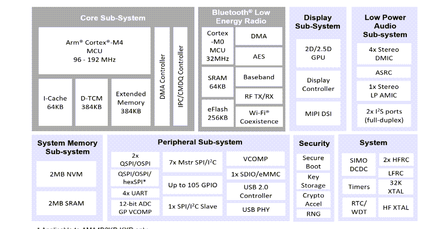 Block Diagram - Ambiq Apollo4 Plus SoC